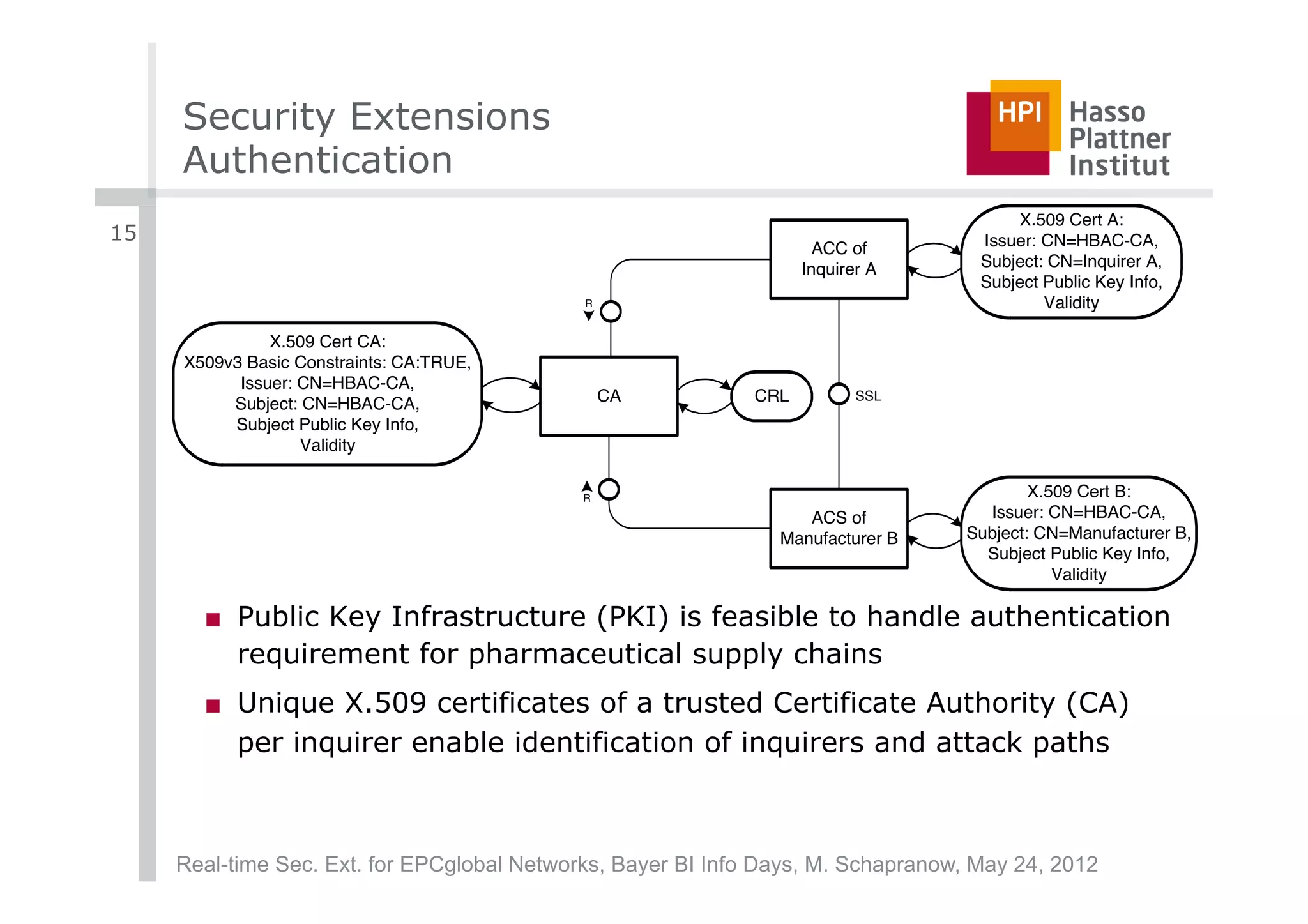 Security Extensions
     Authentication
                                                                                        X.509 Cert A:
15                                                                                  Issuer: CN=HBAC-CA,
                                                                      ACC of
                                                                    Inquirer A      Subject: CN=Inquirer A,
                                                                                    Subject Public Key Info,
                                             R                                              Validity

               X.509 Cert CA:
     X509v3 Basic Constraints: CA:TRUE,
           Issuer: CN=HBAC-CA,
          Subject: CN=HBAC-CA,                   CA           CRL          SSL

          Subject Public Key Info,
                   Validity

                                             R                                            X.509 Cert B:
                                                                   ACS of           Issuer: CN=HBAC-CA,
                                                                Manufacturer B    Subject: CN=Manufacturer B,
                                                                                    Subject Public Key Info,
                                                                                             Validity

       ■  Public Key Infrastructure (PKI) is feasible to handle authentication
          requirement for pharmaceutical supply chains
       ■  Unique X.509 certificates of a trusted Certificate Authority (CA)
          per inquirer enable identification of inquirers and attack paths



     Real-time Sec. Ext. for EPCglobal Networks, Bayer BI Info Days, M. Schapranow, May 24, 2012
 