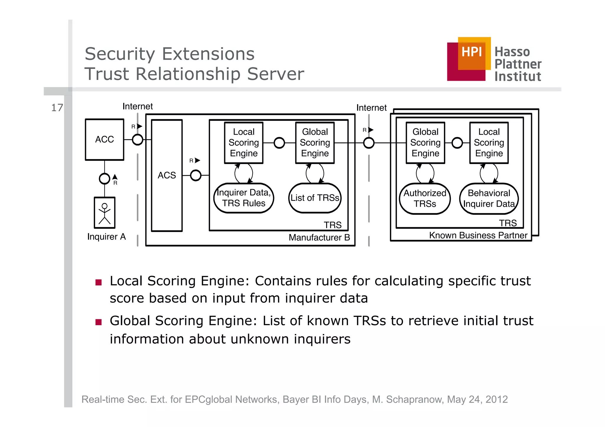 Security Extensions
     Trust Relationship Server
17              Internet                                               Internet
                   R
                                                                        R
                                         Local          Global                     Global         Local
        ACC                             Scoring         Scoring                    Scoring       Scoring
                                        Engine          Engine                     Engine        Engine
                                 R

                           ACS
            R

                                     Inquirer Data,                               Authorized    Behavioral
                                                      List of TRSs
                                       TRS Rules                                    TRSs       Inquirer Data

                                                             TRS                                      TRS
      Inquirer A                                      Manufacturer B                   Known Business Partner




       ■  Local Scoring Engine: Contains rules for calculating specific trust
          score based on input from inquirer data
       ■  Global Scoring Engine: List of known TRSs to retrieve initial trust
          information about unknown inquirers



     Real-time Sec. Ext. for EPCglobal Networks, Bayer BI Info Days, M. Schapranow, May 24, 2012
 