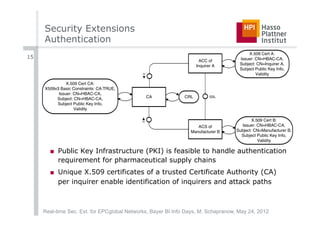 Security Extensions
     Authentication
                                                                                        X.509 Cert A:
15                                                                                  Issuer: CN=HBAC-CA,
                                                                      ACC of
                                                                    Inquirer A      Subject: CN=Inquirer A,
                                                                                    Subject Public Key Info,
                                             R                                              Validity

               X.509 Cert CA:
     X509v3 Basic Constraints: CA:TRUE,
           Issuer: CN=HBAC-CA,
          Subject: CN=HBAC-CA,                   CA           CRL          SSL

          Subject Public Key Info,
                   Validity

                                             R                                            X.509 Cert B:
                                                                   ACS of           Issuer: CN=HBAC-CA,
                                                                Manufacturer B    Subject: CN=Manufacturer B,
                                                                                    Subject Public Key Info,
                                                                                             Validity

       ■  Public Key Infrastructure (PKI) is feasible to handle authentication
          requirement for pharmaceutical supply chains
       ■  Unique X.509 certificates of a trusted Certificate Authority (CA)
          per inquirer enable identification of inquirers and attack paths



     Real-time Sec. Ext. for EPCglobal Networks, Bayer BI Info Days, M. Schapranow, May 24, 2012
 