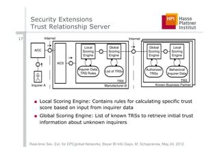 Security Extensions
     Trust Relationship Server
17              Internet                                               Internet
                   R
                                                                        R
                                         Local          Global                     Global         Local
        ACC                             Scoring         Scoring                    Scoring       Scoring
                                        Engine          Engine                     Engine        Engine
                                 R

                           ACS
            R

                                     Inquirer Data,                               Authorized    Behavioral
                                                      List of TRSs
                                       TRS Rules                                    TRSs       Inquirer Data

                                                             TRS                                      TRS
      Inquirer A                                      Manufacturer B                   Known Business Partner




       ■  Local Scoring Engine: Contains rules for calculating specific trust
          score based on input from inquirer data
       ■  Global Scoring Engine: List of known TRSs to retrieve initial trust
          information about unknown inquirers



     Real-time Sec. Ext. for EPCglobal Networks, Bayer BI Info Days, M. Schapranow, May 24, 2012
 