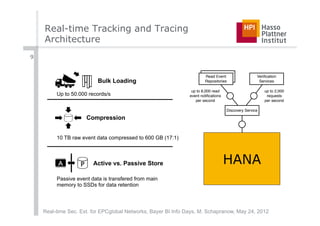 Real-time Tracking and Tracing
    Architecture
9

                                                                                               ●
                                                                                       ● ●●
                                                                                         ●
                                                                                           ●


                                                                       Read Event
                                                                      Read Event                         Veriﬁcation
                                                                                                        Veriﬁcation
                                                                      Read Event                        Veriﬁcation
                          Bulk Loading                                 Repositories
                                                                      Repositories
                                                                      Repositories
                                                                                                          Services
                                                                                                         Services
                                                                                                         Services

                                                              up toto 8,000 read
                                                                up 8.000 read                                upto 2.000
                                                                                                                to 2,000
                                                                                                            up to 2.000
         Up to 50.000 records/s                               up to 8.000 read
                                                               event notiﬁcations
                                                                                                            uprequests
                                                             event notiﬁcations
                                                                    notiﬁcations
                                                             eventper second                                  requests
                                                                                                             requests
                                                                                                             persecond
                                                                                                                 second
                                                                 per second
                                                                 per second                                 per second
                                                                                                            per
                                                                                     Discovery Service
                                                                                    Discovery Service
                                                                                    Discovery Service
                     Compression


         10 TB raw event data compressed to 600 GB (17:1)



                                                                                    HANA
                                                                                      SAP HANA
                                                                                      SAP HANA
                                                                                       SAP HANA
                        Active vs. Passive Store                                                           A
                                                                                                   P
                                                                                                   PA      A
                                                                                                               P
         Passive event data is transfered from main
         memory to SSDs for data retention




    Real-time Sec. Ext. for EPCglobal Networks, Bayer BI Info Days, M. Schapranow, May 24, 2012
 