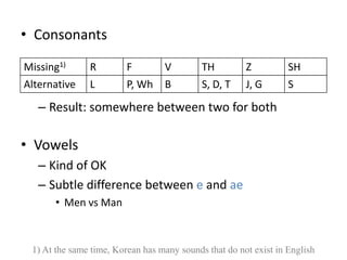 • Consonants

Missing1)      R         F        V         TH         Z          SH
Alternative    L         P, Wh    B         S, D, T    J, G       S

   – Result: somewhere between two for both

• Vowels
   – Kind of OK
   – Subtle difference between e and ae
      • Men vs Man



 1) At the same time, Korean has many sounds that do not exist in English
 