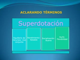 ACLARANDO TÉRMINOS


     Superdotación

 Equilibrio de Rendimiento: Socialización:    Perfil:
recursos: Uso    Notable                   Flexibilidad
                               Buena
  conjunto
 