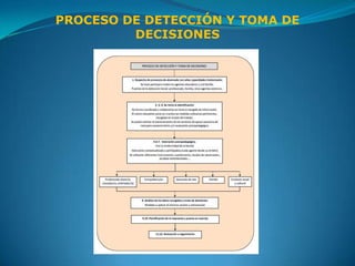 PROCESO DE DETECCIÓN Y TOMA DE
         DECISIONES
 