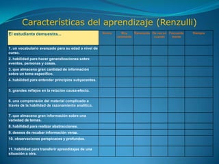Características del aprendizaje (Renzulli)
El estudiante demuestra...                           Nunca      Muy    Raramente De vez en Frecuente   Siempre
                                                             raramente            cuando     mente


1. un vocabulario avanzado para su edad o nivel de
curso.
2. habilidad para hacer generalizaciones sobre
eventos, personas y cosas.
3. que almacena gran cantidad de información
sobre un tema específico.
4. habilidad para entender principios subyacentes.

5. grandes reflejos en la relación causa-efecto.

6. una comprensión del material complicado a
través de la habilidad de razonamiento analítico.

7. que almacena gran información sobre una
variedad de temas.
8. habilidad para realizar abstracciones.
9. deseos de recabar información veraz.
10. observaciones perspicaces y profundas.

11. habilidad para transferir aprendizajes de una
situación a otra.
 