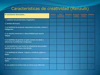 Características de creatividad (Renzulli)
El estudiante demuestra...                                       Nunca      Muy    Rarament De vez en Frecuente   Siempre
                                                                         raramente     e     cuando     mente

1. habilidad del pensamiento imaginativo.

2. sentido del humor.

3. la habilidad de proponer respuestas inusuales, únicas o
inteligentes.

4. un espíritu aventurero o disponibilidad para asumir
riesgos.

5. la habilidad de generar un gran número de ideas o
soluciones a problemas o preguntas.

6. una tendencia a ver humor en situaciones que pueden
parecer no ser cómicas a los demás.

7. la habilidad de adaptar, mejorar o modificar objetos o
ideas.

8. alegría intelectual, predisposición a fantasear y manipular
ideas.

9. una actitud no-conformista sin temor a ser diferente.
 