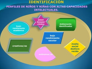 IDENTIFICACIÓN
PERFILES DE NIÑOS Y NIÑAS CON ALTAS CAPACIDADES
                INTELECTUALES.


                      pasan
                     desaper
                     cibidos              doblemente
       buen                              identificados
   rendimiento
    académico

                                  bajo
                               rendimiento
                                 escolar
                                                     medio
   creativos/as                                      social
                                                    desfavo
                                                     recido
 