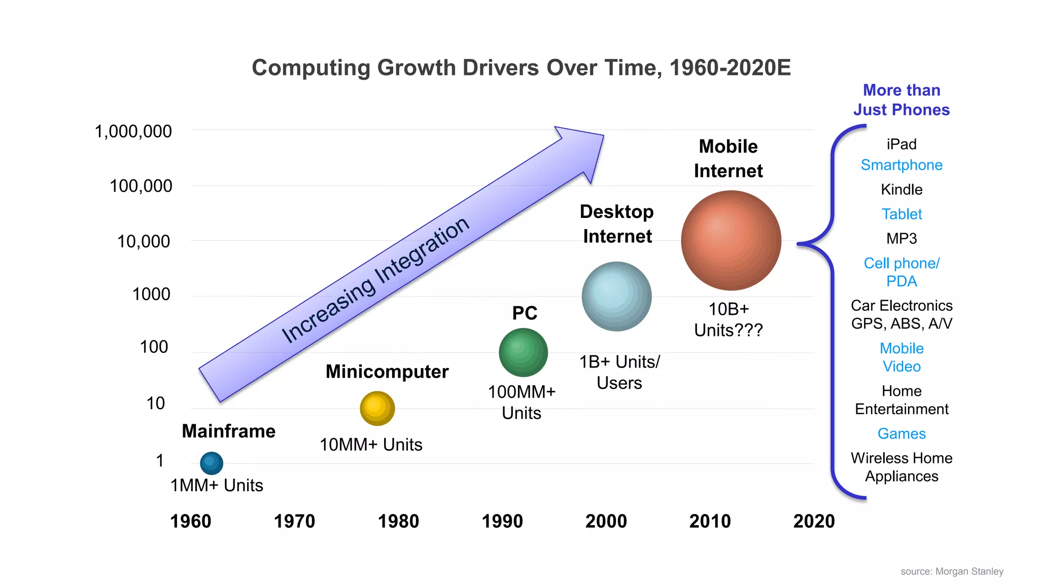 Smaller Form Factor + Lower Prices + Expanded Services = 10x More Devices


                                                   Computing Growth Drivers Over Time, 1960-2020E
                                                                                                                                   More than
                                                                                                                                  Just Phones
       1,000,000
                                                                                                                 Mobile              iPad
                                                                                                                Internet           Smartphone
                               100,000                                                                                                Kindle
 Devices/Users (MM in Log Scale)




                                                                                               Desktop                                Tablet
                                   10,000                                                      Internet                                MP3
                                                                                                                                   Cell phone/
                                                                                                                                      PDA
                                    1000
                                                                                                                 10B+             Car Electronics
                                                                                  PC                                              GPS, ABS, A/V
                                                                                                                Units???
                                     100                                                                                              Mobile
                                                                                               1B+ Units/                             Video
                                                               Minicomputer
                                                                                                 Users
                                                                              100MM+                                                 Home
                                      10                                                                                          Entertainment
                                                                               Units
                                            Mainframe                                                                                Games
                                                               10MM+ Units
                                       1                                                                                          Wireless Home
                                                                                                                                   Appliances
                                           1MM+ Units

                                           1960         1970         1980     1990              2000            2010       2020
Note: PC installed base reached 100MM in 1993, cellphone/Internet users reached 1B in 2002/2005 respectively;
Source: ITU, Mark Lipacis, Morgan Stanley Research.
                                                                                                                                         source: Morgan Stanley
 