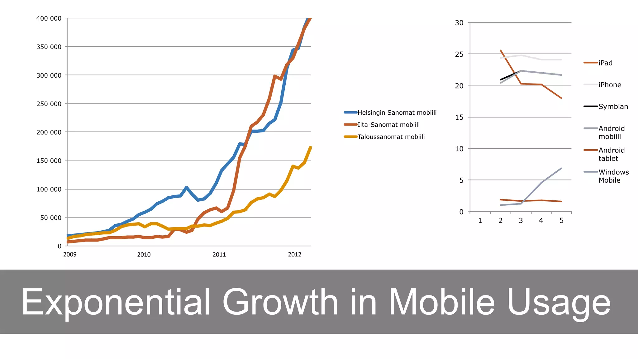 400 000
                                                                      30


350 000
                                                                      25
                                                                                               iPad
300 000
                                                                      20                       iPhone

250 000                                                                                        Symbian
                                          Helsingin Sanomat mobiili
                                                                      15
                                          Ilta-Sanomat mobiili
                                                                                               Android
200 000
                                          Taloussanomat mobiili                                mobiili
                                                                      10                       Android
150 000                                                                                        tablet

                                                                                               Windows
                                                                      5                        Mobile
100 000


                                                                      0
 50 000                                                                    1   2   3   4   5


     0
          2009$   2010$   2011$   2012$




Exponential Growth in Mobile Usage
 