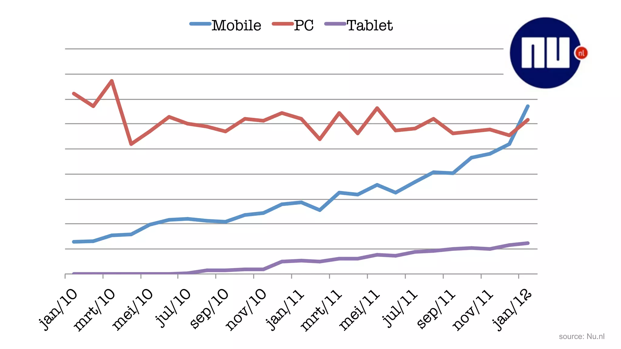 ja
               n/
                   10
            m         
              rt
                 /1
                    0
            m
              ei
                 /1
                    0
             ju
                l/
                   10
            se        
               p/
                   10
            no       
               v/
                   10
                          Mobile




            ja       
               n/
                  11
            m         
                          PC




              rt
                 /1
                    1
            m
              ei
                 /1
                    1
             ju
                          Tablet




                l/
                   11
            se        
               p/
                  11
            no       
               v/
                  11
            ja       
               n/
                  12
                      
source: Nu.nl
 