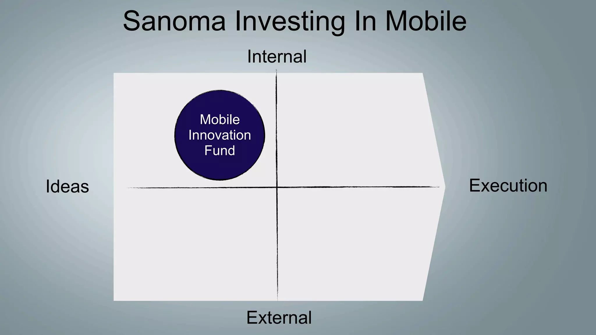 Sanoma Investing In Mobile
                     Internal


              Mobile
            Innovation
               Fund

Ideas                                Execution




                     External
 
