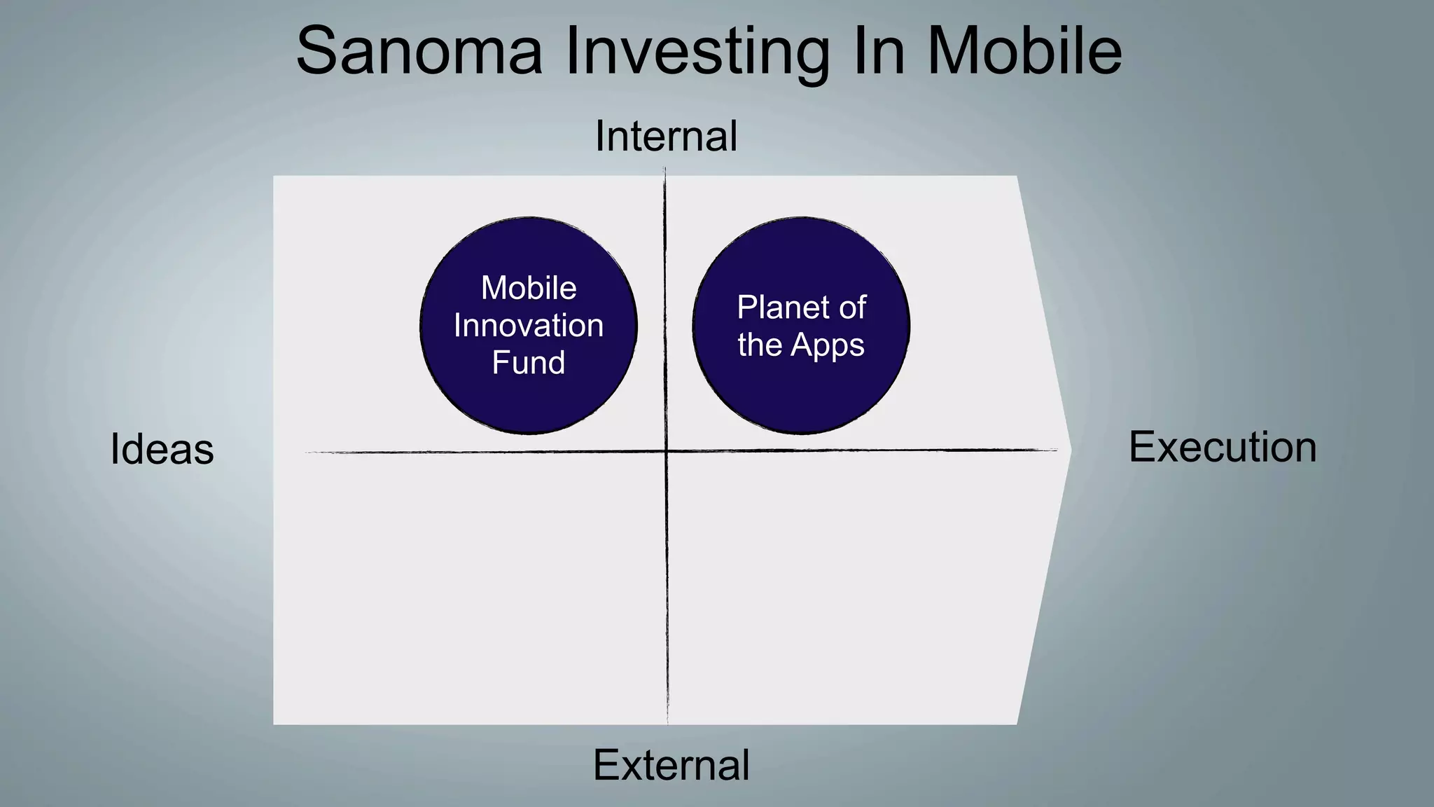 Sanoma Investing In Mobile
                     Internal


              Mobile
                            Planet of
            Innovation
                            the Apps
               Fund

Ideas                                   Execution




                     External
 