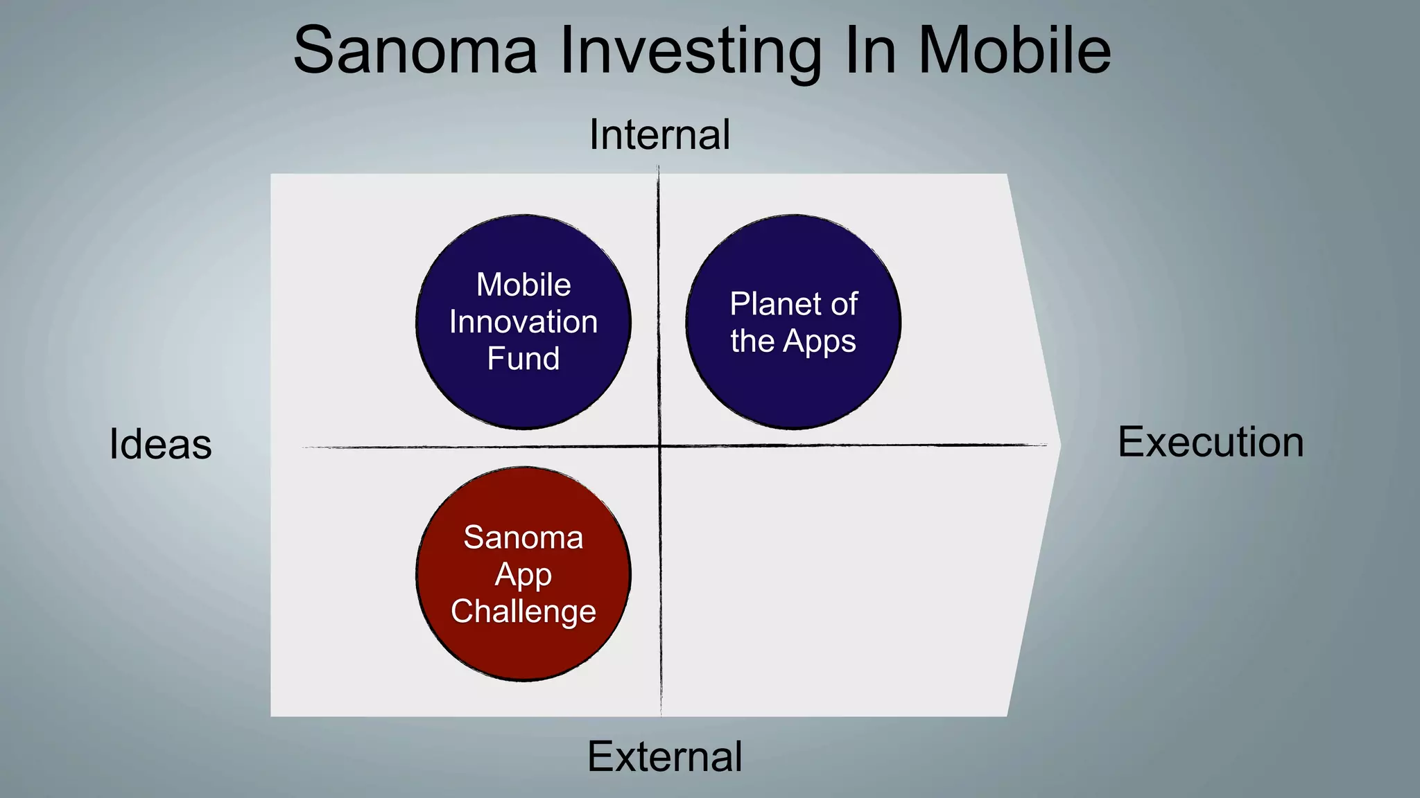 Sanoma Investing In Mobile
                     Internal


              Mobile
                            Planet of
            Innovation
                            the Apps
               Fund

Ideas                                   Execution

              Sanoma
                App
             Challenge



                     External
 