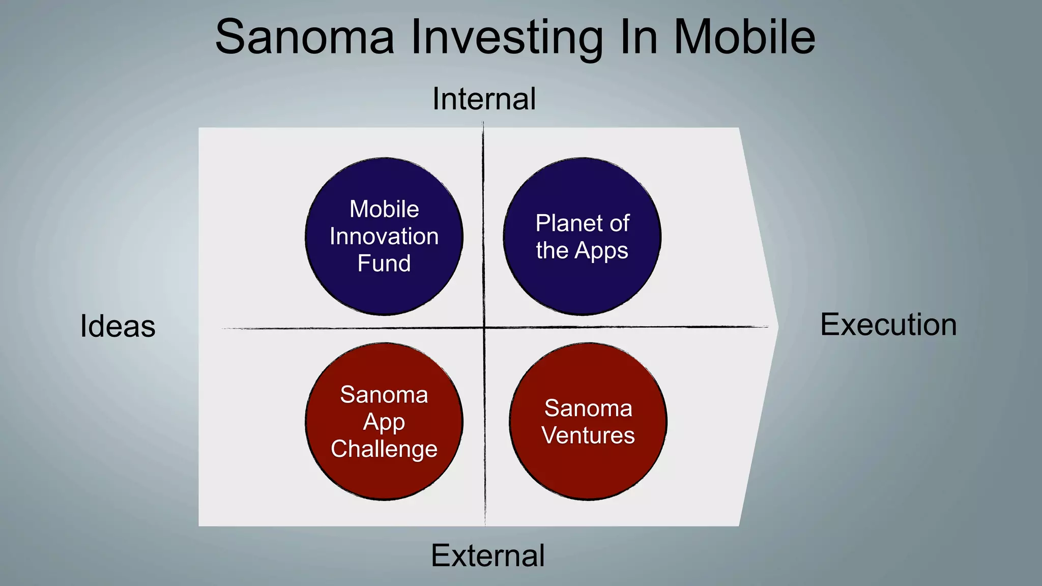 Sanoma Investing In Mobile
                     Internal


              Mobile
                            Planet of
            Innovation
                            the Apps
               Fund

Ideas                                      Execution

              Sanoma
                                Sanoma
                App
                                Ventures
             Challenge



                     External
 