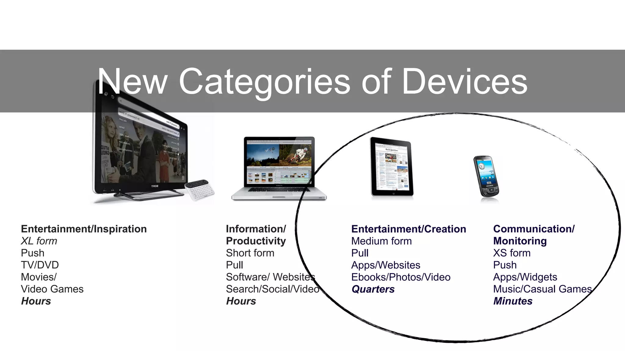 New Categories of Devices


Entertainment/Inspiration   Information/          Entertainment/Creation   Communication/
XL form                     Productivity          Medium form              Monitoring
Push                        Short form            Pull                     XS form
TV/DVD                      Pull                  Apps/Websites            Push
Movies/                     Software/ Websites    Ebooks/Photos/Video      Apps/Widgets
Video Games                 Search/Social/Video   Quarters                 Music/Casual Games
Hours                       Hours                                          Minutes
 