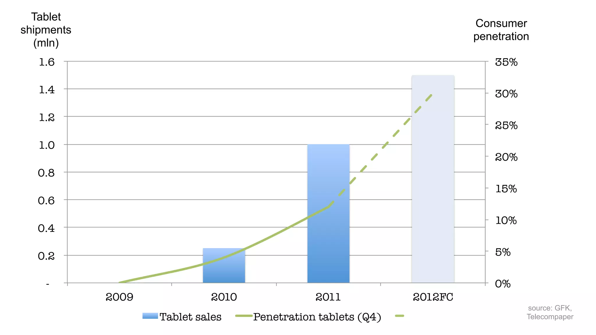 Tablet
                                                                            Consumer
shipments
                                                                            penetration
  (mln)
   1.6 
                                                                        35%

   1.4 
                                                                        30%

   1.2 
                                                                                25%
   1.0 
                                                                                20%
   0.8 
                                                                                15%
   0.6 
                                                                                10%
   0.4 

   0.2 
                                                                        5%

    - 
                                                                         0%
            2009
             2010
              2011
            2012FC
                                                                                       source: GFK,
                    Tablet sales
     Penetration tablets (Q4)
                        Telecompaper
 