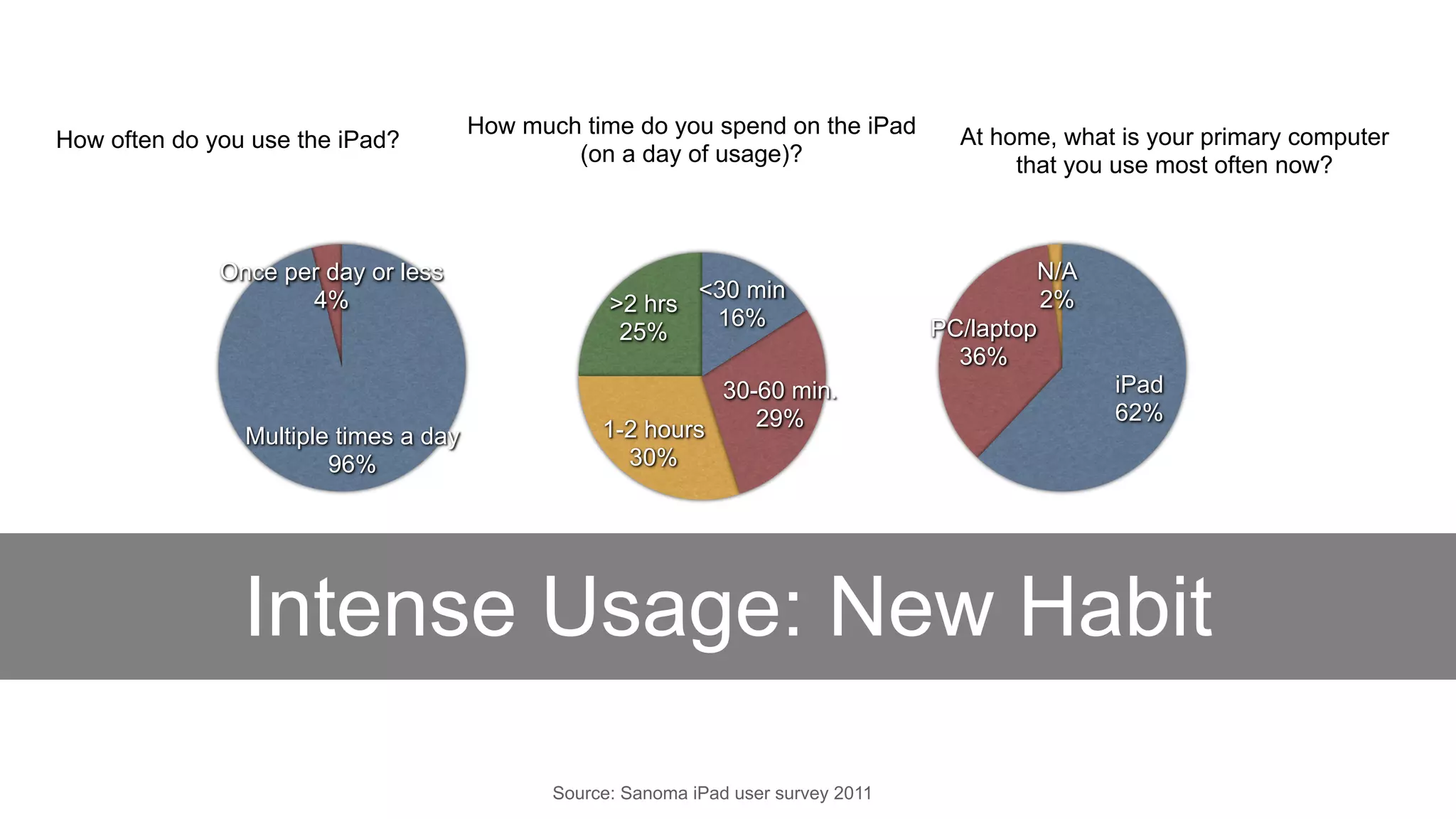 How much time do you spend on the iPad          At home, what is your primary computer
How often do you use the iPad?
                                               (on a day of usage)?                         that you use most often now?



              Once per day or less                                                               N/A
                     4%                                    <30 min                               2%
                                                    >2 hrs
                                                            16%                      PC/laptop
                                                     25%
                                                                                       36%
                                                             30-60 min.                                iPad
                                                                29%                                    62%
                Multiple times a day               1-2 hours
                        96%                          30%




                Intense Usage: New Habit
                                              Source: Sanoma iPad user survey 2011
 