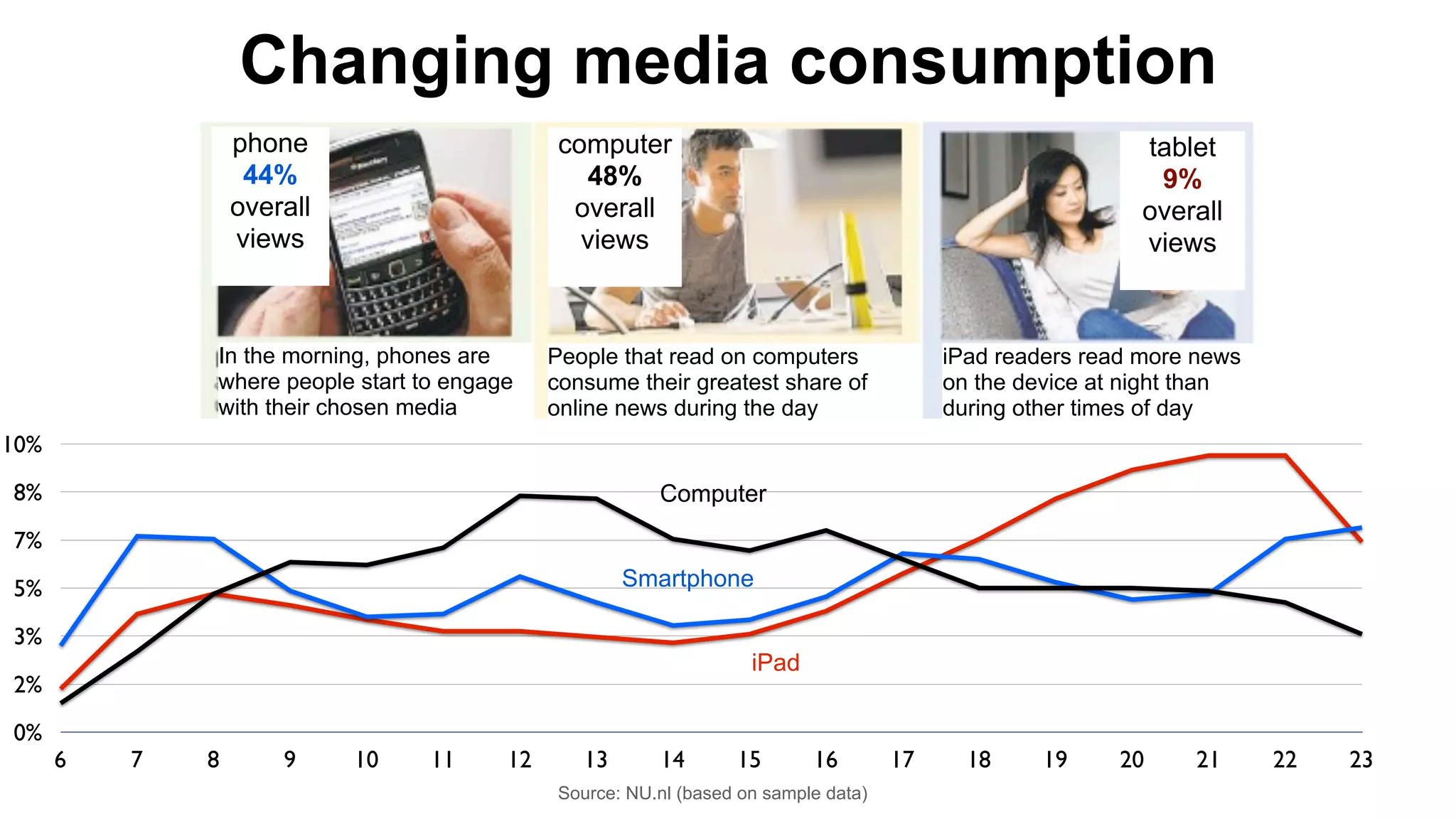 Changing media consumption
                  phone                        computer                                                      tablet
                   44%                           48%                                                          9%
                  overall                       overall                                                      overall
                  views                          views                                                       views



              In the morning, phones are      People that read on computers                iPad readers read more news
              where people start to engage    consume their greatest share of              on the device at night than
              with their chosen media         online news during the day                   during other times of day
10%
8%                                                        Computer
7%
5%                                                     Smartphone

3%
                                                                     iPad
2%
0%
      6   7   8       9     10    11     12       13      14       15       16        17     18     19     20    21      22   23
                                               Source: NU.nl (based on sample data)
 