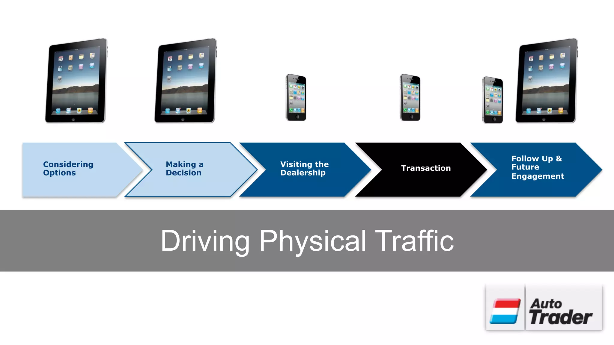 Follow Up &
Considering   Making a   Visiting the   Transaction   Future
Options       Decision   Dealership                   Engagement




              Driving Physical Traffic
 