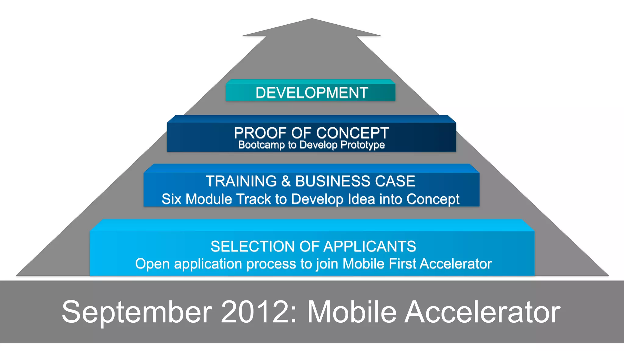 DEVELOPMENT

                    PROOF OF CONCEPT
                     Bootcamp to Develop Prototype


               TRAINING & BUSINESS CASE
         Six Module Track to Develop Idea into Concept


                SELECTION OF APPLICANTS
     Open application process to join Mobile First Accelerator


September 2012: Mobile Accelerator
 