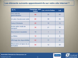Les éléments suivants apparaissent-ils sur votre site internet ?

                        En %                          Campings, VVF,
                                                                     Loc. et ch d’hôtes   Lot
                                                         Hôtels
                       Une carte de
                                                            66               33           43
                       géolocalisation

                       Un plan d’accès avec carte           80               39           50

                       Calcul d’itinéraire                  25               10           13

                       Accès selon mode de
                                                            35               21           24
                       transport

                       Abonnement newsletter                10               1            5

                       La Météo                             12               4            6

                       Affichage des disponibilités         42               17           21

                       Réservation en ligne via un
                                                            55               12           25
                       formulaire




Assemblée Générale de Clévacances Lot
Vendredi 8 juin 2012                                             10
 