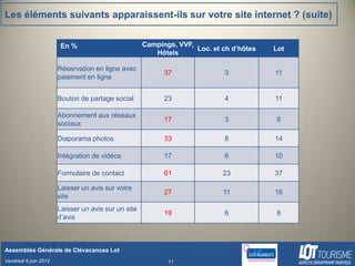 Les éléments suivants apparaissent-ils sur votre site internet ? (suite)


                        En %                         Campings, VVF,
                                                                    Loc. et ch d’hôtes   Lot
                                                        Hôtels

                       Réservation en ligne avec
                                                           37               3            11
                       paiement en ligne


                       Bouton de partage social            23               4            11

                       Abonnement aux réseaux
                                                           17               3            8
                       sociaux

                       Diaporama photos                    33               8            14

                       Intégration de vidéos               17               6            10

                       Formulaire de contact               61               23           37

                       Laisser un avis sur votre
                                                           27               11           16
                       site
                       Laisser un avis sur un site
                                                           19               6            8
                       d’avis



Assemblée Générale de Clévacances Lot
Vendredi 8 juin 2012                                        11
 