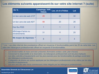 Les éléments suivants apparaissent-ils sur votre site internet ? (suite)

                   En %                        Campings, VVF,
                                                              Loc. et ch d’hôtes            Lot
                                                  Hôtels

                  Un lien vers site web d’OT         45                   24                30


                  Un lien vers site web ADT          40                   20                26

                  Des flux RSS                        1                   1                  2

                  Affichage d’actus ou
                                                     31                   11                20
                  d’évènements

                  Nb moyen de réponses *
                                                      8                   3                  4


  * Lire : Les sites internet des prestataires offrent en moyenne 4 fonctionnalités parmi les 20 de cette liste. Les
  sites des hébergeurs professionnels offrent en moyenne 8 fonctionnalités.

       Les fonctionnalités de base sont bien présentes (formulaire contact, carte, plan d’accès)
       Concernant la disponibilité et la réservation, les hébergeurs professionnels sont les plus impliqués
       Les sites, activités et équipements sont les plus avancés pour les fonctionnalités de partage social suivi
        des hébergeurs professionnels
       L’intégration de photos est surtout appliquée par les hébergeurs professionnels et les vidéos par les sites.
        Activités et équipements
       Les avis vers des sites d’avis commencent à être intégrés par les hébergeurs professionnels

Assemblée Générale de Clévacances Lot
Vendredi 8 juin 2012                                      12
 