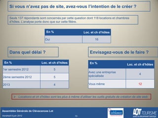 Si vous n’avez pas de site, avez-vous l’intention de le créer ?

       Seuls 137 répondants sont concernés par cette question dont 118 locations et chambres
       d’hôtes. L’analyse porte donc que sur cette filière.


                                   En %                        Loc. et ch d’hôtes

                                  Oui                                   16



       Dans quel délai ?                                            Envisagez-vous de le faire ?

  En %                          Loc. et ch d’hôtes                  En %                        Loc. et ch d’hôtes
1er semestre 2012                        5
                                                                   Avec une entreprise
                                                                                                         4
2ème semestre 2012                       5                         spécialisée

2013                                     4                         Vous même                             12



            Locations et ch d’hôtes sont les plus à même d’utiliser les outils gratuits de création de site web



Assemblée Générale de Clévacances Lot
Vendredi 8 juin 2012                                     13
 