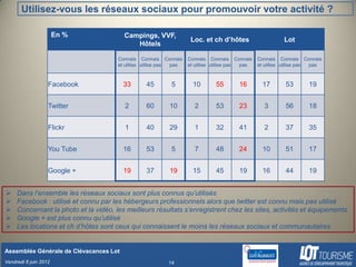 Utilisez-vous les réseaux sociaux pour promouvoir votre activité ?

                       En %              Campings, VVF,
                                                                     Loc. et ch d’hôtes                    Lot
                                            Hôtels

                                       Connais Connais Connais      Connais Connais Connais      Connais Connais Connais
                                       et utilise utilise pas pas   et utilise utilise pas pas   et utilise utilise pas pas



                   Facebook              33       45        5         10       55       16         17       53       19


                   Twitter               2        60       10         2        53       23         3        56       18


                   Flickr                1        40       29         1        32       41         2        37       35


                   You Tube              16       53        5         7        48       24         10       51       17


                   Google +              19       37       19         15       45       19         16       44       19


    Dans l’ensemble les réseaux sociaux sont plus connus qu’utilisés
    Facebook : utilisé et connu par les hébergeurs professionnels alors que twitter est connu mais pas utilisé
    Concernant la photo et la vidéo, les meilleurs résultats s’enregistrent chez les sites, activités et équipements
    Google + est plus connu qu’utilisé
    Les locations et ch d’hôtes sont ceux qui connaissent le moins les réseaux sociaux et communautaires


Assemblée Générale de Clévacances Lot
Vendredi 8 juin 2012                                       14
 