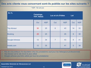 Des avis clients vous concernant sont-ils publiés sur les sites suivants ?
                                        * NSP : Ne sait pas


            En %
                                           Campings,
                                                                    Loc et ch d’hôtes    Lot
                                           VVF, Hôtels


                                               Oui            NSP       Oui        NSP    Oui    NSP


          Trip Advisor                          30            25         6          43    14      33


          Booking                               28            25                    45     9      38


          Google Adresse                        12            34         7          43     9      41


          Hotels.com                            12            35                    41     5      39


 Pas de vrai politique d’e-réputation chez les prestataires sauf pour les hébergeurs professionnels
 Trip Advisor est le site d’avis le plus utilisé
 Google adresse peut être utilisé par tous les prestataires



Assemblée Générale de Clévacances Lot
Vendredi 8 juin 2012                                     15
 