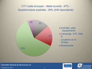 1171 mails envoyés – Mails ouverts : 47% -
                       Questionnaires exploités : 39% (449 répondants)



                                   28
                                        61
                                                           Activités, sites
                                                           , équipements
                                                           Campings, VVF, Hôte
                                                 83        ls
                                                           Locations et ch
                                                           d'hôtes
                                                           Restaurants
                         276




Assemblée Générale de Clévacances Lot
Vendredi 8 juin 2012                         5
 