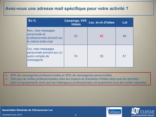 Avez-vous une adresse mail spécifique pour votre activité ?

                        En %                         Campings, VVF,
                                                                    Loc. et ch d’hôtes   Lot
                                                        Hôtels

                       Non, mes messages
                       personnels et
                                                           23               62           46
                       professionnels arrivent sur
                       la même boîte mail

                       Oui, mes messages
                       personnels arrivent sur un
                       autre compte de                     74               35           51
                       messagerie




    50% de messageries professionnelles et 50% de messageries personnelles
    Très peu de boîtes professionnelles chez les loueurs et chambres d’hôtes alors que les activités,
     sites et équipements ainsi que les hébergeurs professionnels ont quasiment tous des boîtes séparées




Assemblée Générale de Clévacances Lot
Vendredi 8 juin 2012                                        6
 