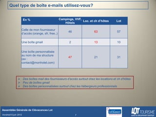 Quel type de boîte e-mails utilisez-vous?


                       En %                        Campings, VVF,
                                                                  Loc. et ch d’hôtes    Lot
                                                      Hôtels

                   Celle de mon fournisseur
                                                         46               63             57
                   d’accès (orange, sfr, free..)

                   Une boîte gmail                       2                13             10


                   Une boîte personnalisée
                   au nom de ma structure
                                                         47               21             31
                   (ex :
                   contact@monhotel.com)




                 Des boîtes mail des fournisseurs d’accès surtout chez les locations et ch d’hôtes
                 Peu de boîtes gmail
                 Des boîtes personnalisées surtout chez les hébergeurs professionnels




Assemblée Générale de Clévacances Lot
Vendredi 8 juin 2012                                          7
 