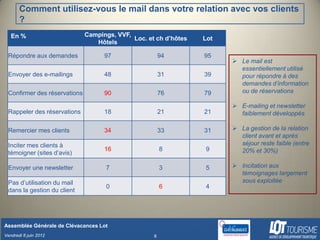 Comment utilisez-vous le mail dans votre relation avec vos clients
       ?
   En %                       Campings, VVF,
                                             Loc. et ch d’hôtes   Lot
                                 Hôtels

 Répondre aux demandes              97                  94        95
                                                                         Le mail est
                                                                          essentiellement utilisé
 Envoyer des e-mailings             48                  31        39      pour répondre à des
                                                                          demandes d’information
 Confirmer des réservations         90                  76        79      ou de réservations

                                                                         E-mailing et newsletter
 Rappeler des réservations          18                  21        21      faiblement développés

 Remercier mes clients              34                  33        31     La gestion de la relation
                                                                          client avant et après
 Inciter mes clients à                                                    séjour reste faible (entre
                                    16                  8         9       20% et 30%)
 témoigner (sites d’avis)

 Envoyer une newsletter             7                   3         5      Incitation aux
                                                                          témoignages largement
 Pas d’utilisation du mail                                                sous exploitée
                                    0                   6         4
 dans la gestion du client




Assemblée Générale de Clévacances Lot
Vendredi 8 juin 2012                                8
 