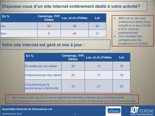 Disposez-vous d’un site internet entièrement dédié à votre activité?

En %                             Campings, VVF,
                                                Loc. et ch d’hôtes         Lot            69% ont un site web
                                    Hôtels
                                                                                           entièrement dédié à leur
Oui                                      92                 56             69              activité et ce taux monte
                                                                                           à 91% chez les
Non                                      8                  44             31              professionnels
                                                                                          Des résultats très
                                                                                           partagés pour les
                                                                                           locations et ch d’hôtes
Votre site internet est géré et mis à jour :

                        En %                         Campings, VVF,
                                                                    Loc. et ch d’hôtes       Lot
                                                        Hôtels

                       En partie par moi même              29               13               19

                       Entièrement par moi même            24               17               19


                       Uniquement par la
                                                           33               21               25
                       personne qui a fait le site


       Des mises à jour qui sont encore majoritairement dépendantes des prestataires web
       Les hébergeurs professionnels sont ceux qui ont le plus d’autonomie pour actualiser leur site

Assemblée Générale de Clévacances Lot
Vendredi 8 juin 2012                                         9
 