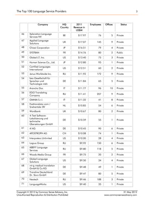 The Top 100 Language Service Providers 3 
Copyright © 2012 by Common Sense Advisory, Inc. 31 May 2012 
Unauthorized Reproduction & Distribution Prohibited www.commonsenseadvisory.com 
Company 
HQ Country 
2011 Revenue in US$M 
Employees 
Offices 
Status 
46 
Xplanation Language Services NV 
BE 
$17.97 
76 
5 
Private 
47 
Applied Language Solutions 
UK 
$17.07 
145 
9 
Private 
48 
Chizai Corporation 
JP 
$16.51 
79 
4 
Private 
49 
SYSTRAN 
FR 
$14.76 
80 
2 
Public 
50 
Global LT, Inc. 
US 
$13.40 
75 
3 
Private 
51 
Human Science Co., Ltd. 
JP 
$12.80 
95 
1 
Private 
52 
Certified Languages International 
US 
$12.51 
60 
2 
Private 
53 
Janus Worldwide Inc. 
RU 
$11.92 
172 
9 
Private 
54 
beo Gesellschaft für Sprachen und Technologie mbh 
DE 
$11.84 
65 
5 
Private 
55 
Arancho Doc 
IT 
$11.77 
96 
10 
Private 
56 
EGO Translating Company 
RU 
$11.41 
207 
9 
Private 
57 
OMNIA S.r.l. 
IT 
$11.32 
41 
8 
Private 
58 
Fasttranslator.com / Snelvertaler BV 
NL 
$10.85 
54 
6 
Private 
59 
Wordbank 
UK 
$10.67 
80 
2 
Private 
60 
4-Text Software- Lokalisierung und technische Übersetzungen GmbH 
DE 
$10.59 
55 
1 
Private 
61 
itl AG 
DE 
$10.45 
90 
6 
Private 
62 
APOSTROPH AG 
CH 
$10.08 
74 
1 
Private 
63 
Interpreters Unlimited 
US 
$10.00 
28 
4 
Private 
64 
Logrus Group 
RU 
$9.92 
150 
6 
Private 
65 
ABBYY Language Services 
RU 
$9.80 
118 
5 
Private 
66 
Woods Media Group 
FR 
$9.75 
20 
2 
Private 
67 
Global Language Solutions 
US 
$9.50 
34 
4 
Private 
68 
mt-g medical translation GmbH & Co KG 
DE 
$9.48 
49 
1 
Private 
69 
Transline Deutschland Dr. Sturz GmbH 
DE 
$9.47 
80 
5 
Private 
70 
Neotech 
RU 
$9.46 
188 
3 
Private 
71 
LanguageWorks 
US 
$9.40 
35 
1 
Private  