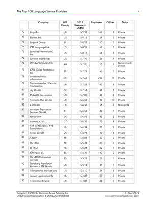 The Top 100 Language Service Providers 4 
Copyright © 2012 by Common Sense Advisory, Inc. 31 May 2012 
Unauthorized Reproduction & Distribution Prohibited www.commonsenseadvisory.com 
Company 
HQ Country 
2011 Revenue in US$M 
Employees 
Offices 
Status 
72 
Lingo24 
UK 
$9.31 
166 
8 
Private 73 
Elanex, Inc. 
US 
$9.15 
58 
7 
Private 74 
Lingsoft Group 
FI 
$8.23 
50 
2 
Private 74 
CTS LanguageLink 
US 
$8.23 
68 
2 
Private 75 
Lemoine International, Inc. 
US 
$8.10 
68 
6 
Private 76 
Geneva Worldwide 
US 
$7.90 
25 
1 
Private 76 
VITS LANGUAGELINK 
AU 
$7.90 
15 
1 
Government- 
owned 
77 
CPSL (Celer Pawlowsky SL) 
ES 
$7.79 
40 
3 
Private 
78 
arvato technical information 
DE 
$7.66 
420 
14 
Private 
79 
TranslateMedia / Central Translations 
UK 
$7.58 
45 
6 
Private 
80 
nlg GmbH 
DE 
$7.52 
42 
2 
Private 
81 
ENLASO Corporation 
US 
$7.00 
43 
2 
Private 
82 
Translate Plus Limited 
UK 
$6.63 
47 
10 
Private 83 
Cintra Ltd. 
UK 
$6.55 
26 
1 
Non-profit 83 
eurocom Translation Services GmbH 
AT 
$6.55 
30 
1 
Private 83 
text & form 
DE 
$6.55 
45 
2 
Private 
84 
Aspena, s.r.o. 
CZ 
$6.35 
70 
8 
Private 
85 
AVB Vertalingen / AVB Translations 
NL 
$6.34 
23 
2 
Private 
86 
Tetras GmbH 
DE 
$5.93 
40 
5 
Private 
87 
Cogen 
BE 
$5.85 
32 
2 
Private 
88 
HL TRAD 
FR 
$5.43 
20 
3 
Private 
89 
U-TRAX 
NL 
$5.34 
22 
4 
Private 
90 
Ofilingua S.L. 
ES 
$5.32 
180 
2 
Private 
91 
Mc LEHM Language Services 
ES 
$5.26 
27 
3 
Private 
92 
Sandberg Translation Partners / STP Nordic 
UK 
$5.12 
41 
1 
Private 
93 
Transatlantic Translations 
US 
$5.10 
24 
6 
Private 
94 
Jensen Localization BV 
NL 
$4.87 
27 
3 
Private 
95 
Translation Empire 
UK 
$4.81 
25 
5 
Private  