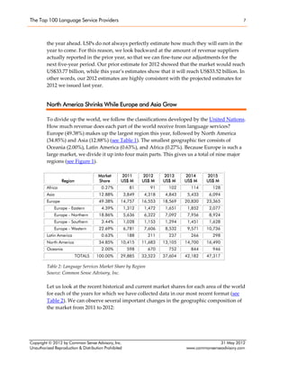 The Top 100 Language Service Providers 7 
Copyright © 2012 by Common Sense Advisory, Inc. 31 May 2012 
Unauthorized Reproduction & Distribution Prohibited www.commonsenseadvisory.com 
the year ahead. LSPs do not always perfectly estimate how much they will earn in the year to come. For this reason, we look backward at the amount of revenue suppliers actually reported in the prior year, so that we can fine-tune our adjustments for the next five-year period. Our prior estimate for 2012 showed that the market would reach US$33.77 billion, while this year’s estimates show that it will reach US$33.52 billion. In other words, our 2012 estimates are highly consistent with the projected estimates for 2012 we issued last year. 
North America Shrinks While Europe and Asia Grow 
To divide up the world, we follow the classifications developed by the United Nations. How much revenue does each part of the world receive from language services? Europe (49.38%) makes up the largest region this year, followed by North America (34.85%) and Asia (12.88%) (see Table 1). The smallest geographic tier consists of Oceania (2.00%), Latin America (0.63%), and Africa (0.27%). Because Europe is such a large market, we divide it up into four main parts. This gives us a total of nine major regions (see Figure 1). 
Region 
Market Share 
2011 US$ M 
2012 US$ M 
2013 US$ M 
2014 US$ M 
2015 US$ M 
Africa 
0.27% 
81 
91 
102 
114 
128 
Asia 
12.88% 
3,849 
4,318 
4,843 
5,433 
6,094 
Europe 
49.38% 
14,757 
16,553 
18,569 
20,830 
23,365 
Europe - Eastern 
4.39% 
1,312 
1,472 
1,651 
1,852 
2,077 
Europe - Northern 
18.86% 
5,636 
6,322 
7,092 
7,956 
8,924 
Europe - Southern 
3.44% 
1,028 
1,153 
1,294 
1,451 
1,628 
Europe - Western 
22.69% 
6,781 
7,606 
8,532 
9,571 
10,736 
Latin America 
0.63% 
188 
211 
237 
266 
298 
North America 
34.85% 
10,415 
11,683 
13,105 
14,700 
16,490 
Oceania 
2.00% 
598 
670 
752 
844 
946 
TOTALS 
100.00% 
29,885 
33,523 
37,604 
42,182 
47,317 
Table 2: Language Services Market Share by Region 
Source: Common Sense Advisory, Inc. 
Let us look at the recent historical and current market shares for each area of the world for each of the years for which we have collected data in our most recent format (see Table 2). We can observe several important changes in the geographic composition of the market from 2011 to 2012: 
 