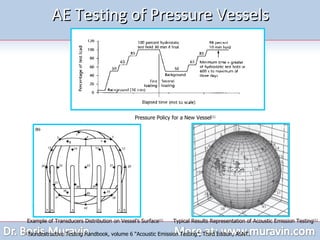 AE Testing of Pressure Vessels (1) Nondestructive Testing Handbook, volume 6 “Acoustic Emission Testing”, Third Edition, ASNT.  Pressure Policy for a New Vessel (1) Example of Transducers Distribution on Vessel's Surface (1) Typical Results Representation of Acoustic Emission Testing (1)   