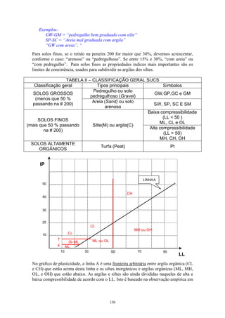 150
Exemplos:
GW-GM = “pedregulho bem graduado com silte”
SP-SC = “Areia mal graduada com argila”
“GW com areia”, “
Para solos finos, se o retido na peneira 200 for maior que 30%, devemos acrescentar,
conforme o caso: “arenoso” ou “pedregulhoso”. Se entre 15% e 30%, “com areia” ou
“com pedregulho”. Para solos finos as propriedades índices mais importantes são os
limites de consistência, usados para subdividir as argilas dos siltes.
TABELA II – CLASSIFICAÇÃO GERAL SUCS
Classificação geral Tipos principais Símbolos
Pedregulho ou solo
pedregulhoso (Gravel)
GW,GP,GC e GMSOLOS GROSSOS
(menos que 50 %
passando na # 200)
Areia (Sand) ou solo
arenoso
SW, SP, SC E SM
Baixa compressibilidade
(LL < 50 )
ML, CL e OL
SOLOS FINOS
(mais que 50 % passando
na # 200)
Silte(M) ou argila(C)
Alta compressibilidade
(LL > 50)
MH, CH, OH
SOLOS ALTAMENTE
ORGÂNICOS
Turfa (Peat) Pt
No gráfico de plasticidade, a linha A é uma fronteira arbitrária entre argila orgânica (CL
e CH) que estão acima desta linha e os siltes inorgânicos e argilas orgânicas (ML, MH,
OL, e OH) que estão abaixo. As argilas e siltes são ainda divididas naqueles de alta e
baixa compressibilidade de acordo com o LL. Isto é baseado na observação empírica em
50
40
30
20
10
50 7030 9010
LL
IP
LINHAA
7
4 ML
CL-ML
CL
CL
ML ou OL
MH ou OH
CH
 