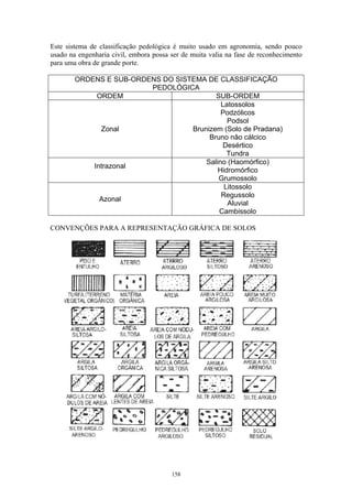 158
Este sistema de classificação pedológica é muito usado em agronomia, sendo pouco
usado na engenharia civil, embora possa ser de muita valia na fase de reconhecimento
para uma obra de grande porte.
ORDENS E SUB-ORDENS DO SISTEMA DE CLASSIFICAÇÃO
PEDOLÓGICA
ORDEM SUB-ORDEM
Zonal
Latossolos
Podzólicos
Podsol
Brunizem (Solo de Pradana)
Bruno não cálcico
Desértico
Tundra
Intrazonal
Salino (Haomórfico)
Hidromórfico
Grumossolo
Azonal
Litossolo
Regussolo
Aluvial
Cambissolo
CONVENÇÕES PARA A REPRESENTAÇÃO GRÁFICA DE SOLOS
 