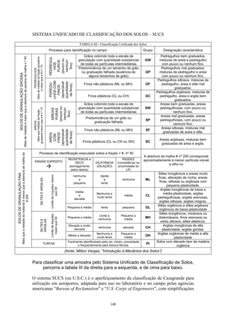 148
SISTEMA UNIFICADO DE CLASSIFICAÇÃO DOS SOLOS – SUCS
TABELA III - Classificação Unificada dos Solos
Processo para identificação no campo Grupo Designação característica
Grãos cobrindo toda a escala de
granulação com quantidade substancial
de todas as partículas intermediárias
GW
Pedregulhos bem graduados,
misturas de areia e pedregulho
com pouco ou nenhum fino.
PEDREGUL
HOS
PUROS
(poucoou
nenhum
fino)
Predominância de um tamanho de grão
ou graduação falhada (ausência de
alguns tamanhos de grão)
GP
Pedregulhos mal graduados,
misturas de pedregulho e areia
com pouco ou nenhum fino.
Finos não plásticos (ML ou MH). GF
Pedregulhos siltosos, misturas de
pedregulho, areia e silte mal
graduados.
PEDREGULHOS
Maisdemetadedafraçãogrosseira
emaiorquea#n.º10
PDREGU
LHOSCOM
FINOS
(apreciável
quantidade
definos)
Finos plásticos (CL ou CH) GC
Pedregulhos argilosos, misturas de
pedregulho, areia e argila bem
graduados.
Grãos cobrindo toda a escala de
granulação com quantidade substancial
de todas as partículas intermediárias
SW
Areias bem graduadas, areias
pedregulhosas, com pouco ou
nenhum fino.
AREIAS
PURAS
(poucoou
nenhum
fino)
Predominância de um grão ou
graduação falhada
SP
Areias mal graduadas, areias
pedregulhosas, com pouco ou
nenhum fino.
Finos não plásticos (ML ou MH) SF
Areias siltosas, misturas mal
graduadas de areia e silte.
SOLOSDEGRANULAÇÃOGROSSA
Maisdemetadeémaiorqueaaberturadapeneirademalhan.º40
AREIAS
Maisquemetadedafração
grosseiramenorquea#n.º10
AREIA
COM
FINOS
(apreciável
quantidade
definos)
Finos plásticos (CL ou CH ou OH) SC
Areias argilosas, misturas bem
graduadas de areia e argila.
Processo de identificação executado sobre a fração < # nº 40
ENSAIO EXPEDITO
RESISTENCIA a
SECO
(esmagamento
pelos dedos)
DILATÂNCIA
(DILAÇÃO)
RIGIDEZ
(consistência na
proximidade do
LP)
A abertura da malha # nº 200 corresponde
aproximadamente à menor partícula visível
a olho nu
nenhuma
a
pequena
rápida
a
lenta
nenhuma ML
Siltes inorgânicos e areias muito
finas, alteração de rocha, areias
finas, siltosas ou argilosas com
pequena plasticidade.
média
a
elevada
Nenhuma a
muito lenta
média CL
Argilas inorgânicas de baixa e
média plasticidade, argilas
pedregulhosas, argilas arenosas,
argilas siltosas, argilas magras.
SILTESEARGILAS
LimitedeLiquidezmenor
que50
Pequena à média lenta pequena OL
Siltes orgânicos e siltes argilosos
orgânicos de baixa plasticidade
Pequena a média
Lenta a
nenhuma
Pequena a
média
MH
Siltes inorgânicos, micáceos ou
diatomáceos, finos arenosos ou
solos siltosos, siltes elásticos.
Elevada a muito
elevada
nenhuma elevada CH
Argilas inorgânicas de alta
plasticidade, argilas gordas.
SILTESE
ARGILAS
Limitedeliquidez
maiorque50
Média a elevada
Nenhuma a
muito lenta
Pequena a
média
OH
Argilas orgânicas de média e alta
plasticidade
SOLOSDEGRANULAÇÃOFINA
Maisqueametadedomaterialémenorqueaaberturademalhada
#200
TURFAS
Facilmente identificáveis pela cor, cheiro, porosidade
e freqüentemente pela textura fibrosa.
Pt
Solos com elevado teor de matéria
orgânica
(fonte: Milton Vargas, "Introdução à Mecânica dos Solos”)
Para classificar uma amostra pelo Sistema Unificado de Classificação de Solos,
percorra a tabela III da direita para a esquerda, e de cima para baixo.
O sistema SUCS (ou U.S.C.) é o aperfeiçoamento da classificação de Casagrande para
utilização em aeroportos, adaptada para uso no laboratório e no campo pelas agencias
americanas "Bureau of Reclamation" e "U.S. Corps of Engenneers", com simplificações
 