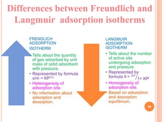 Differences between Freundlich and
Langmuir adsorption isotherms
36
FRENDLICH
ADSORPTION
ISOTHERM
• Tells about the quanti...