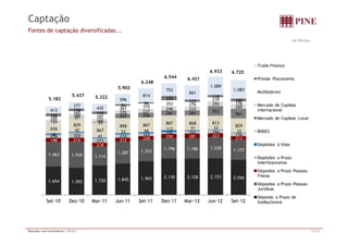 Captação 
Fontes de captação diversificadas... 
R$ Milhões 
Trade Finance 
753 
841 
1.089 
814 
118 
1.083 
Private Placements 
Multilaterais 
5 437 
5.902 
6.248 
6.544 6.421 
6.933 6.725 
867 868 813 
21 
33 
247 256 281 291 553 
561 
194 
194 
185 
205 237 246 233 
295 
260 
200 
160 
282 
267 310 
353 276 
234 
156 
166 
158 
155 
84 86 
250 125 
180 
413 
377 435 
596 
Mercado de Capitais 
Internacional 
Mercado de Capitais Local 
5.437 
5.182 5.322 
- 829 
829 42 
224 213 320 
1 253 1.196 1.186 1.228 1 177 
198 214 
218 
212 228 250 281 223 
272 
210 165 106 161 194 
46 176 
41 
53 66 112 31 33 
626 867 
33 
898 867 BNDES 
Depósitos à Vista 
1 845 1 965 2.130 2.128 2.153 2.056 
1.463 1.530 1.114 
1.287 1.253 1.177 
Depósitos a Prazo 
Interfinanceiros 
Dépositos a Prazo Pessoas 
Físicas 
1.654 1.592 1.720 1.845 1.965 Set-10 Dez-10 Mar-11 Jun-11 Set-11 Dez-11 Mar-12 Jun-12 Set-12 
Dépositos a Prazo Pessoas 
Jurídicas 
Déposito a Prazo de 
Institucionais 
Relações com Investidores | 3T12 | 11/15 
 
