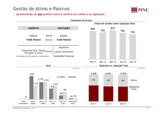 Gestão de Ativos e Passivos 
...apresentando um gap positivo entre a carteira de crédito e as captações. 
Casamento de Prazos 
Índice de Crédito sobre Captação Total 
CRÉDITO CAPTAÇÃO 80% 
76% 
81% 
76% 73% 
BNDES BNDES 
Trade Finance Trade Finance 
Depósitos 
Capital de Giro, Títulos 
Privados1 e Caixa Letras Financeiras 
1Inclui debêntures, CRIs, eurobonds e cotas de fundos Captações Externas 
Set-11 Dez-11 Mar-12 Jun-12 Set-12 
ALM Depósitos vs. Captação Total 
R$ Milhões R$ Milhões 
2.947 
2.165 
1 739 
2.155 
1.739 1 679 
1.679 
Crédito Captação 
6.248 6.933 6.725 
41% 45% 46% Outros 
1.363 
494 
957 
33 118 
162 
59% 55% 54% 
Depósitos 
Totais 
- Sem 
Vencimento 
Até 3 
meses 
De 3 a 12 
meses 
De 1 a 3 
anos 
De 3 a 5 
anos 
Acima de 5 
anos Set-11 Jun-12 Set-12 
Relações com Investidores | 3T12 | 12/15 
 