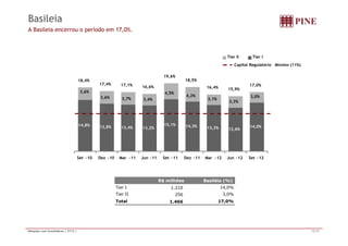 Basileia 
A Basileia encerrou o período em 17,0%. 
Tier II Tier I 
Capital Regulatório Mínimo ( 11%) 
3,6% 4,5% 
p g ) 
4 2% 3 0% 
18,4% 
17,4% 17,1% 16,6% 
19,6% 
18,5% 
16,4% 15,9% 
17,0% 
3,6% 3,7% 3,4% 
, 
4,2% 
3,1% 3,3% 
3,0% 
14,8% 13,8% 13,4% 13,2% 
15,1% 14,3% 13,3% 12,6% 14,0% 
Set -10 Dez -10 Mar -11 Jun -11 Set -11 Dez -11 Mar -12 Jun -12 Set -12 
R$ milhões Basiléia (%) 
Tier I 14,0% 
Tier II 3,0% 
Total 17,0% 
1.210 
256 
1.466 
Relações com Investidores | 3T12 | 13/15 
 