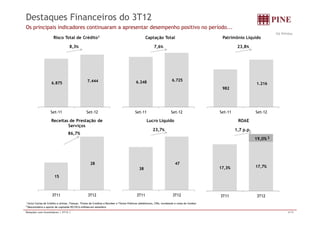 Destaques Financeiros do 3T12 
Os principais indicadores continuaram a apresentar desempenho positivo no período... 
R$ Milhões 
Ri T l d C édi 1 Captação Total P i ô i Lí id 
7,6% 
Patrimônio Líquido 
23,8% 
Risco Total de Crédito1 
8,3% 
6.248 6.725 
6.875 1.216 7.444 
982 
Set Set-11 Set Set-12 
Set Set-11 Set Set-12 
SSeett-1111 SSeett-1122 
Receitas de Prestação de 
Serviços 
86,7% 
Lucro Líquido 
23,7% 
ROAE 
1,7 p.p. 
19 0%2 
28 
47 
19,0% 15 
38 
17,3% 17,7% 
3T11 3T12 3T11 3T12 3T11 3T12 
1 Inclui Cartas de Crédito a utilizar, Fianças, Títulos de Creditos a Receber e Títulos Públicos (debêntures, CRIs, eurobonds e cotas de fundos) 
2 Desconsidera o aporte de capital de R$139,6 milhões em setembro 
Relações com Investidores | 3T12 | 4/15 
 