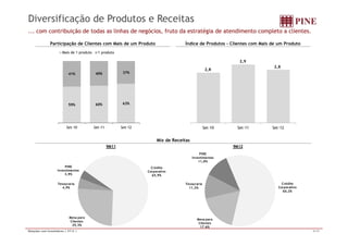 Diversificação de Produtos e Receitas 
... com contribuição de todas as linhas de negócios, fruto da estratégia de atendimento completo a clientes. 
Participação de Clientes com Mais de um Produto Índice de Produtos - Clientes com Mais de um Produto 
2,9 
2 8 
Mais de 1 produto 1 produto 
2,8 
2,8 
41% 40% 37% 
59% 60% 63% 
Set-10 Set-11 Set-12 Set-10 Set-11 Set-12 
Mix de Receitas 
9M11 9M12 
Crédito 
Corporativo 
65,9% 
PINE 
Investimentos 
3,9% 
PINE 
Investimentos 
11,0% 
Tesouraria 
4,9% 
Crédito 
Corporativo 
60,2% 
Tesouraria 
11,2% 
Mesa para 
Clientes 
25,3% 
Mesa para 
Clientes 
17,6% 
Relações com Investidores | 3T12 | 5/15 
 