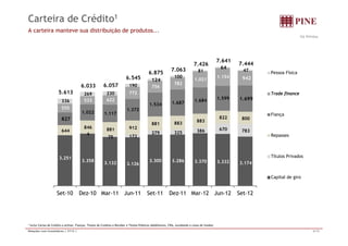 Carteira de Crédito1 
A carteira manteve sua distribuição de produtos... 
R$ Milhões 
64 
7.426 
7.641 7.444 
772 
756 
782 
1.021 1.154 942 
269 230 
190 
124 
100 
81 
47 
5.613 
6.033 6.057 
6.545 
6.875 7.063 Pessoa Física 
Trade finance 
336 533 622 
827 822 800 
881 883 
883 
1.022 1.117 
1.372 
1.534 1.687 1.684 1.599 1.699 
555 
ade f a ce 
Fiança 
846 881 912 
644 279 325 386 670 783 
4 
75 172 
Repasses 
3.251 3.358 3.132 3.126 
3.300 3.286 3.370 3.332 3.174 
Títulos Privados 
Capital de giro 
Set-10 Dez-10 Mar-11 Jun-11 Set-11 Dez-11 Mar-12 Jun-12 Set-12 
p g 
1 Inclui Cartas de Crédito a utilizar, Fianças, Títulos de Creditos a Receber e Títulos Públicos (debêntures, CRIs, eurobonds e cotas de fundos) 
Relações com Investidores | 3T12 | 6/15 
 