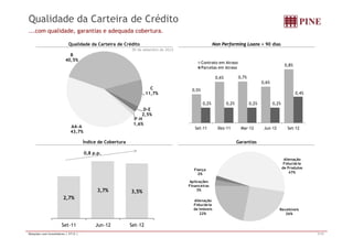 Qualidade da Carteira de Crédito 
...com qualidade, garantias e adequada cobertura. 
Qualidade da Carteira de Crédito Non Performing Loans > 90 dias 
30 de setembro de 2012 
0,8% 
Contrato em Atraso 
Parcelas em Atraso 
B 
40,5% 
0,5% 
0,6% 0,7% 
0,6% 
0,4% 
C 
11,7% 
0,2% 0,2% 0,2% 0,2% 
D-E 
2,5% 
F-H 
1 1,6% 
6% 
AA-A Set-11 Dez-11 Mar-12 Jun-12 Set-12 
43,7% 
Índice de Cobertura Garantias 
0 8 p p 
Alienação 
Fiduciária 
de Produtos 
47% 
Fiança 
2% 
Aplicações 
0,8 p.p. 
Recebíveis 
Financeiras 
3% 
Alienação 
Fiduciária 
de Imóveis 
2,7% 
3,7% 3,5% 
26% 
22% 
Set-11 Jun-12 Set-12 
Relações com Investidores | 3T12 | 7/15 
 